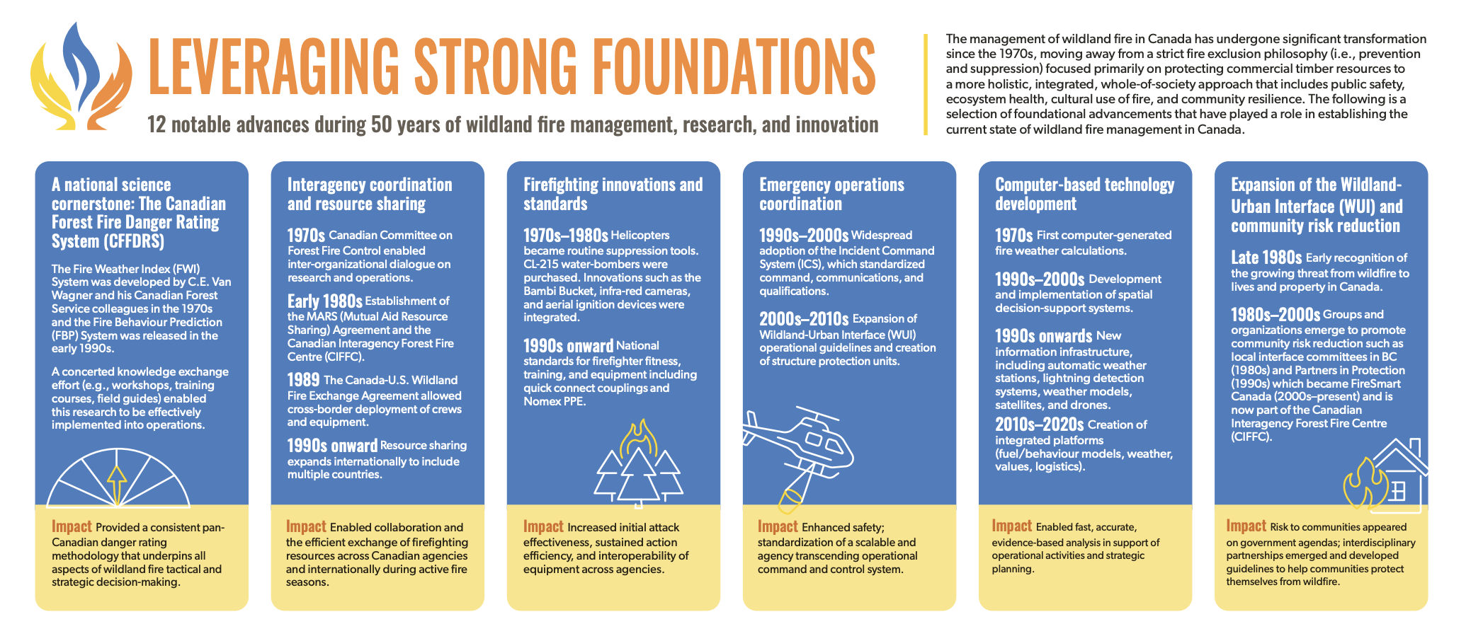 Leveraging Strong Foundations Infographic thumbnail