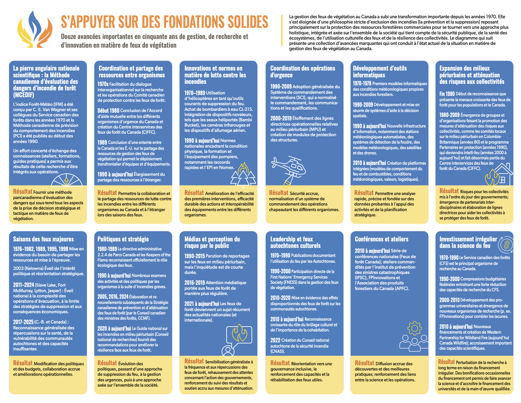Infographie sur s’appuyer sur des fondations solides thumbnail